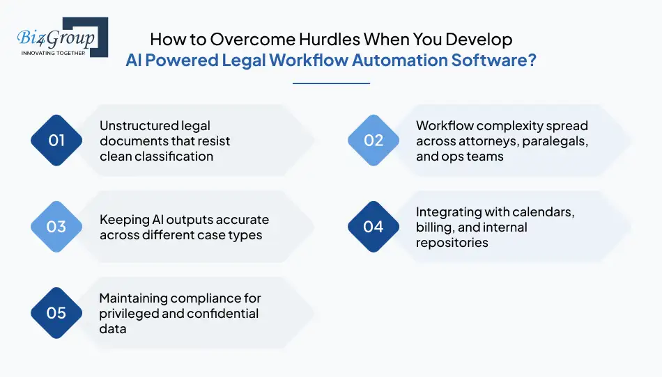 how-to-overcome-hurdles-when-you-develop-ai-powered-legal-workflow-automation-software