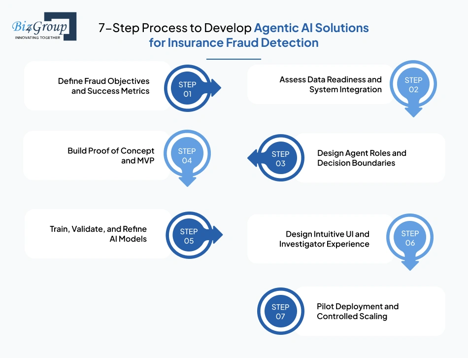 7-step-process-to-develop