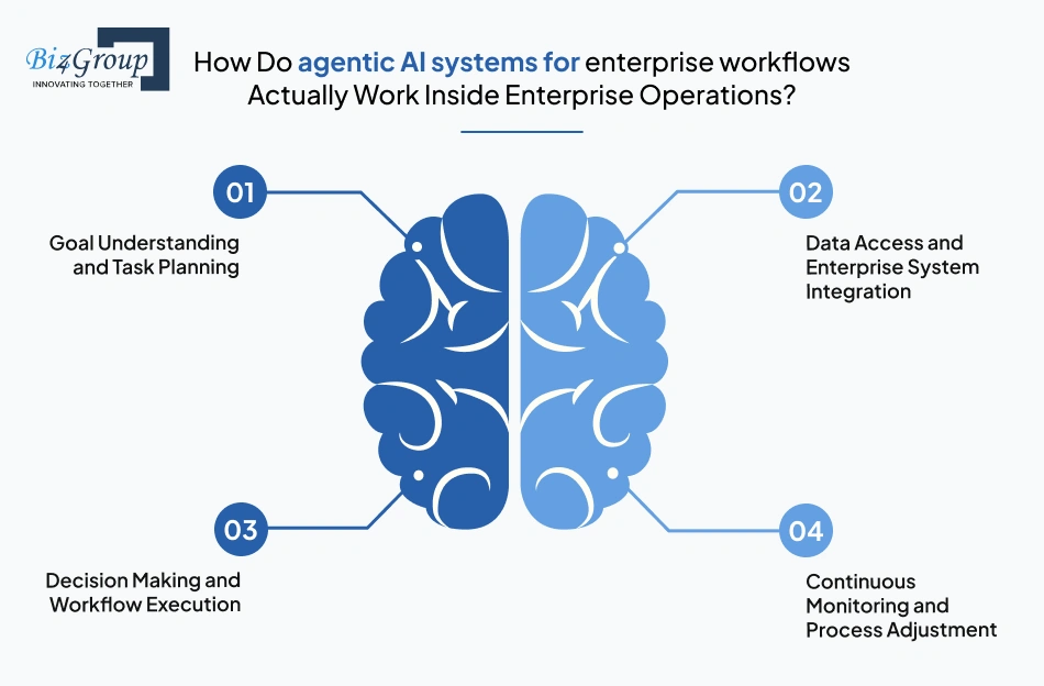 How Do agentic AI systems for enterprise workflows Actually Work Inside Enterprise Operations?