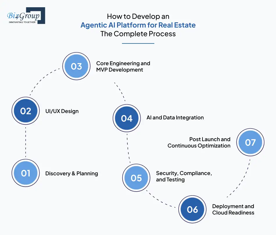 how-to-develop-an-agentic-ai-platform-for-real-estate-the-complete-process