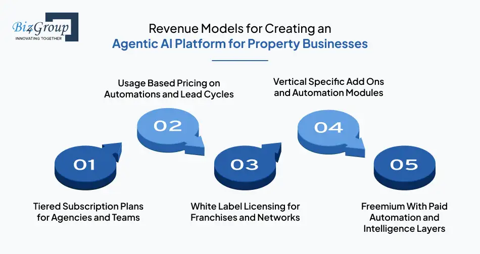 revenue-models-for-creating-an-agentic-ai-platform-for-property-businesses