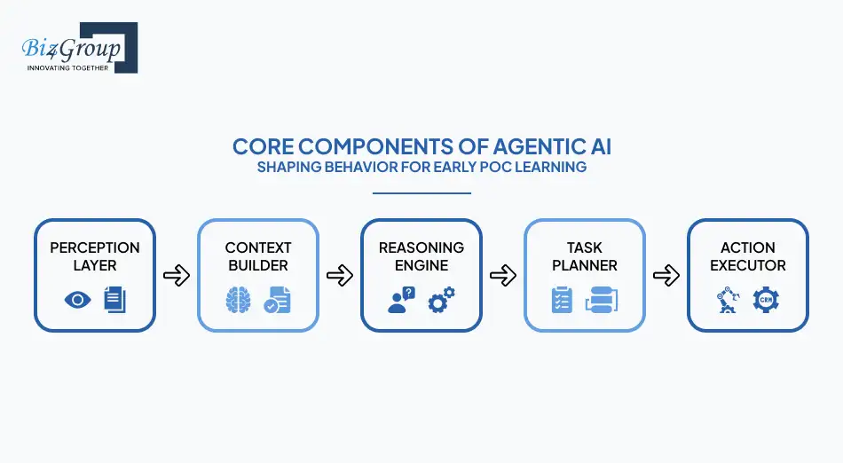 core-components-of-agentic-ai-shaping-behavior-for-early-poc-learning