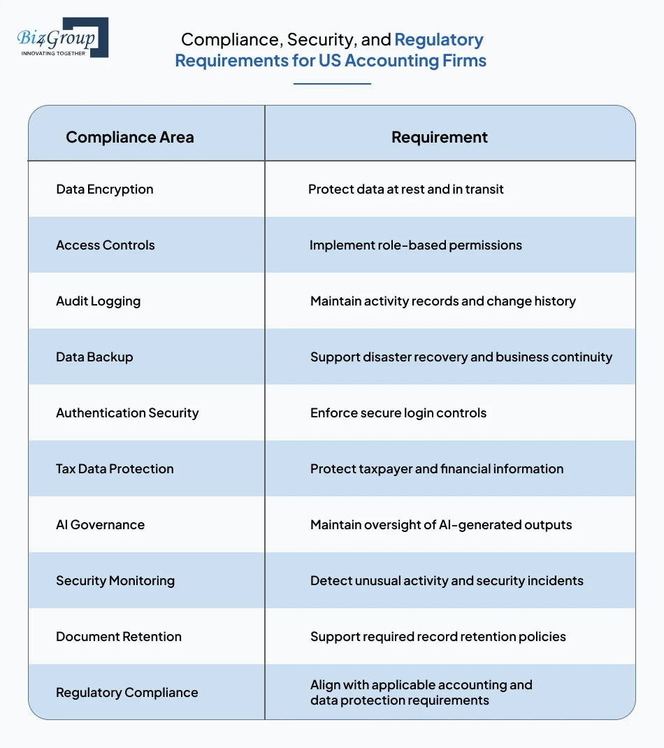 Compliance, Security, and Regulatory Requirements for US Accounting Firms