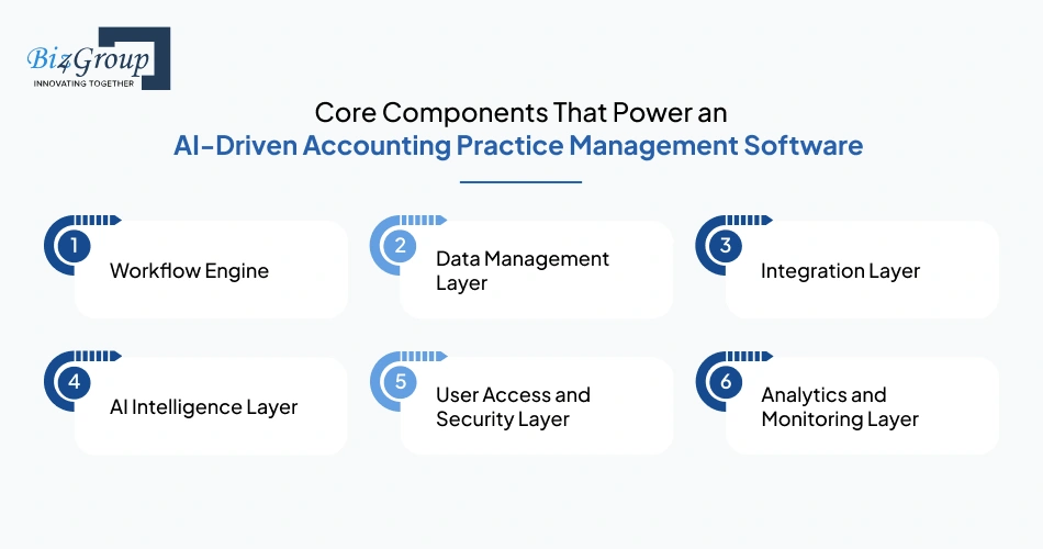 Core Components That Power an AI-Driven Accounting Practice Management Software