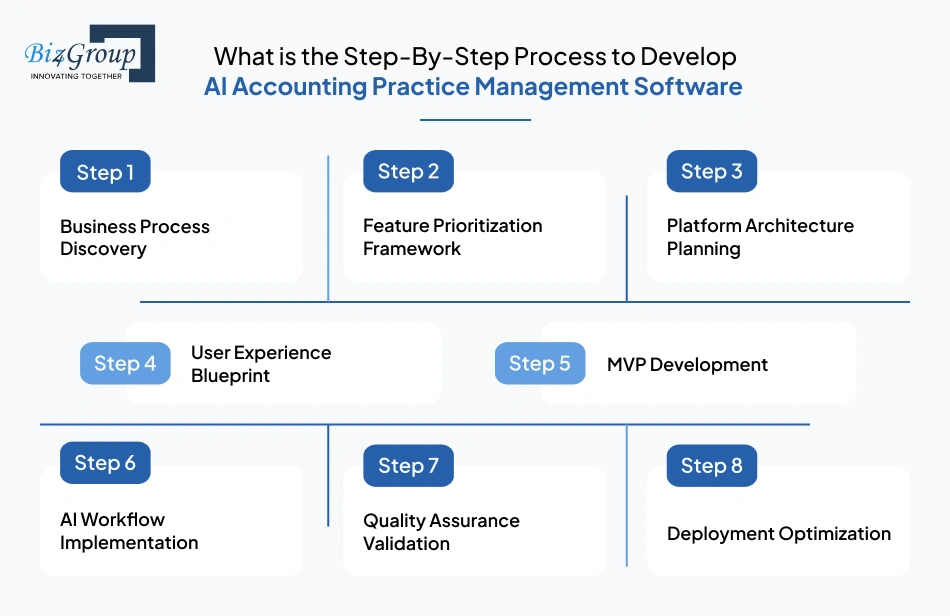 What is the Step-By-Step Process to Develop AI Accounting Practice Management Software