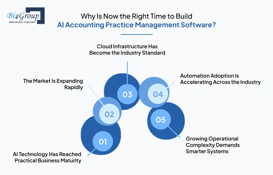 Why Is Now the Right Time to Build AI Accounting Practice Management Software?