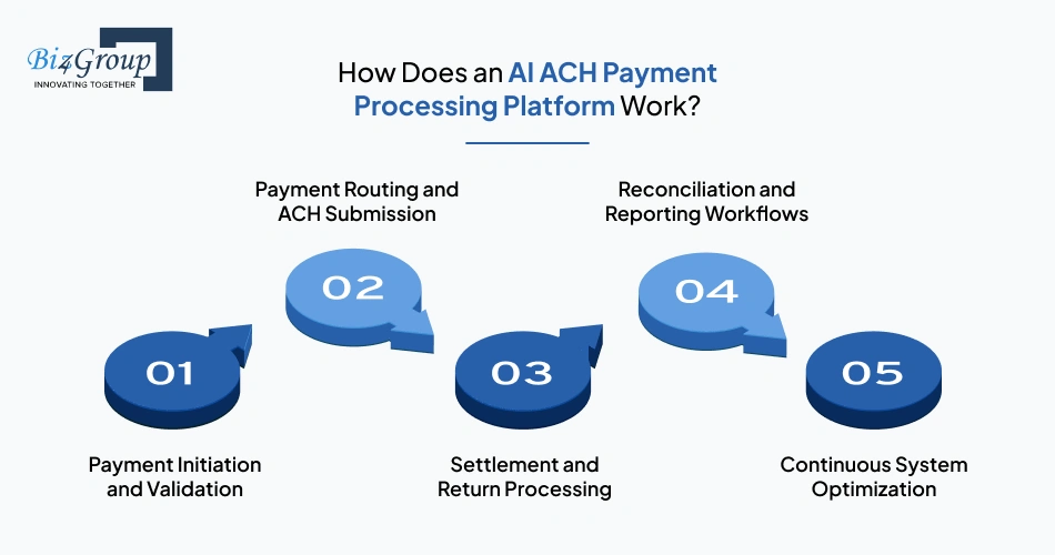 how does an ai ach payment processing