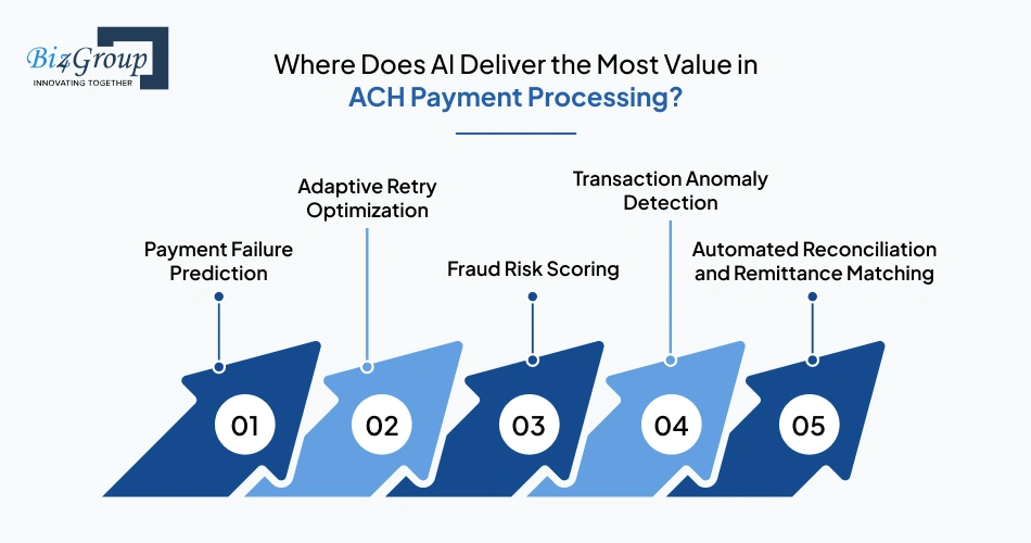 where does ai deliver the most value