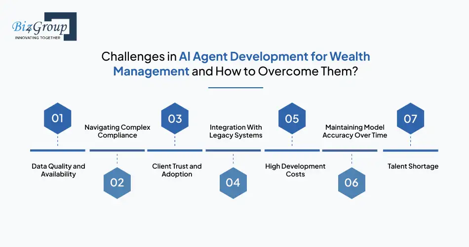 AI Agent Development for Wealth Management