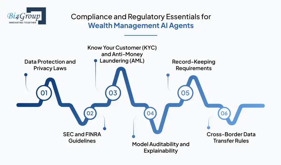 Compliance and Regulatory Essentials for Wealth Management AI Agents