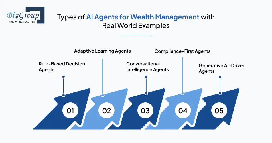 Types of AI Agent for Wealth Management
