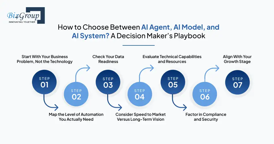 How to Choose Between AI Agent, AI Model, and AI System? A Decision Maker’s Playbook