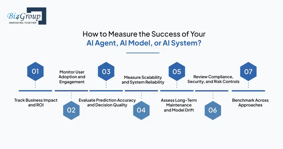How to Measure the Success of Your AI Agent, AI Model, or AI System?