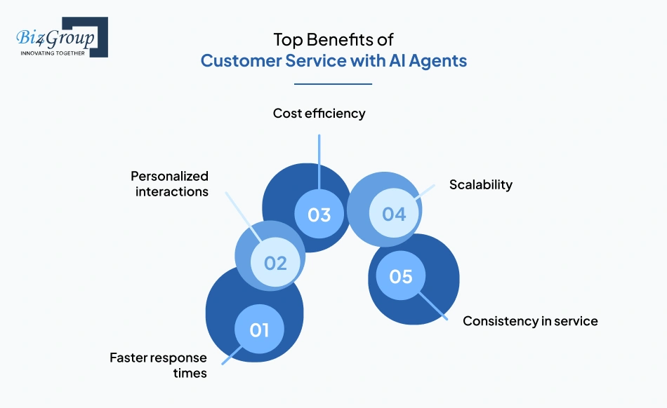 Top Benefits of Customer Service with AI Agents
