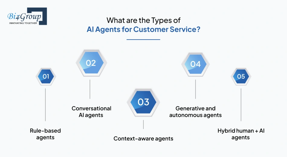 Types of AI Agents for Customer Service