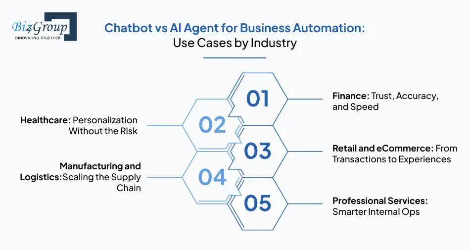 Chatbot vs AI Agent for Business Automation: Use Cases by Industry