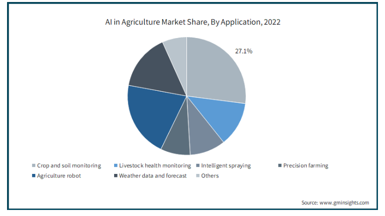 ai-agriculture-market-share