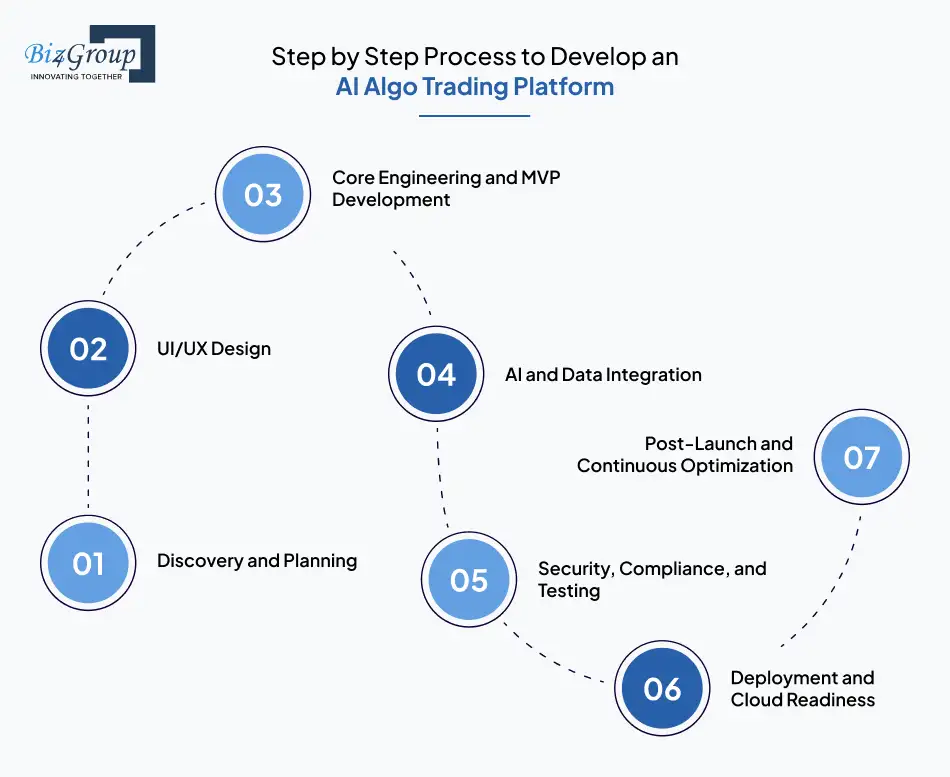 Step by Step Process to Develop an AI Algo Trading Platform