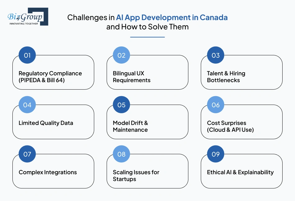 Challenges in AI App Development in Canada and How to Solve Them