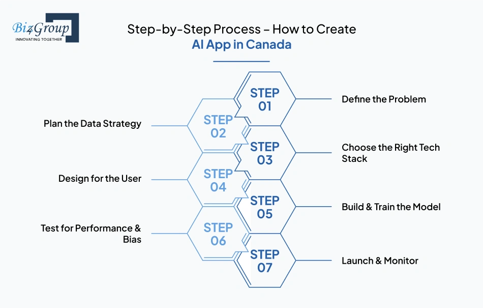 Step-by-Step Process How to Create AI App in Canada