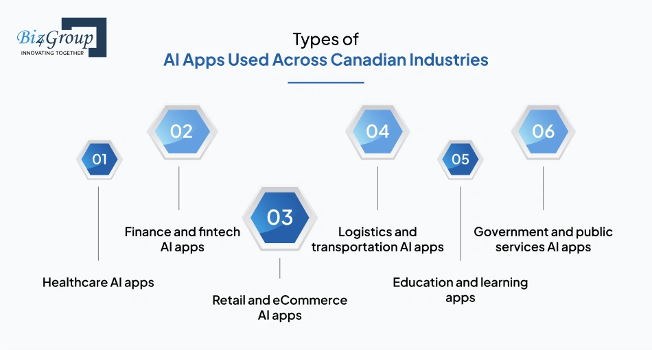 Types of AI Apps Used Across Canadian Industries