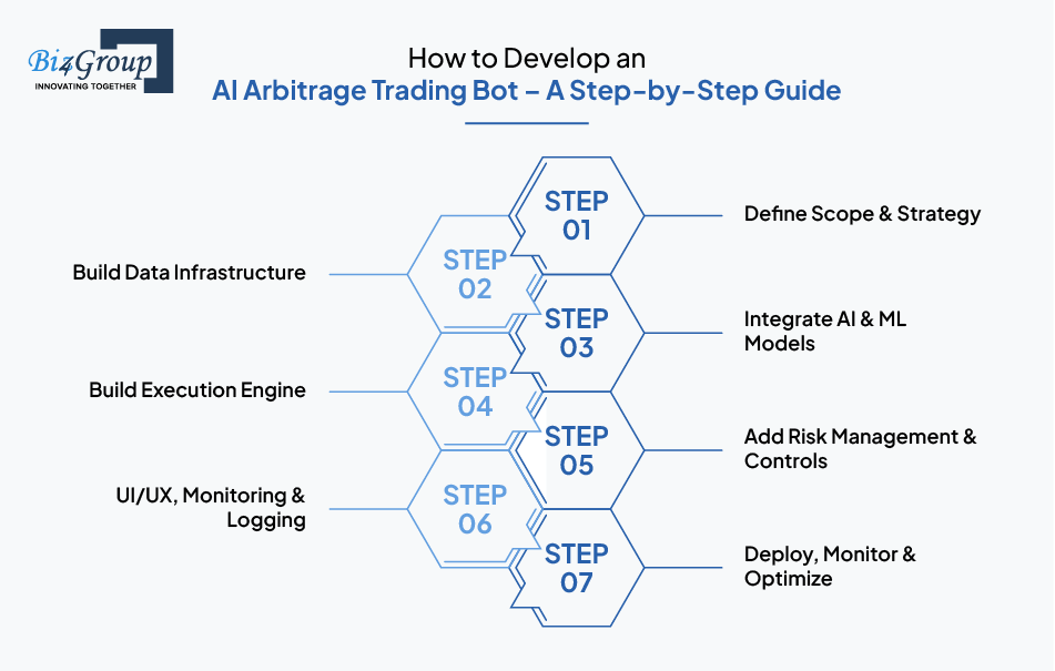 How to Develop an AI Arbitrage Trading Bot – A Step-by-Step Guide