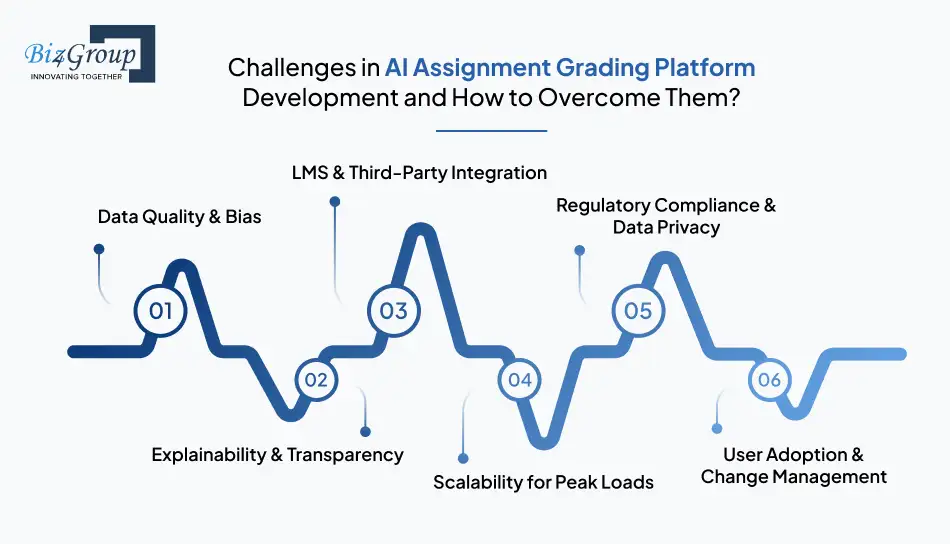 challenges-in-ai-assignment-grading-platform-development-and-how-to-overcome-them
