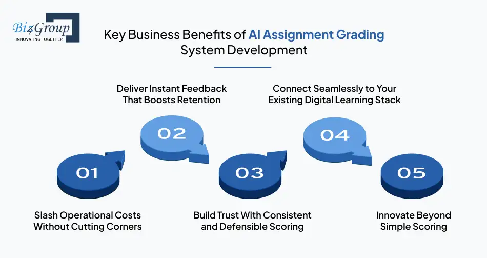 Key Business Benefits of AI Assignment Grading System Development