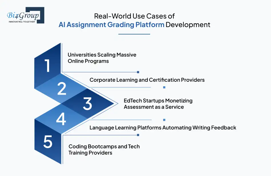 Real-World Use Cases of AI Assignment Grading Platform Development