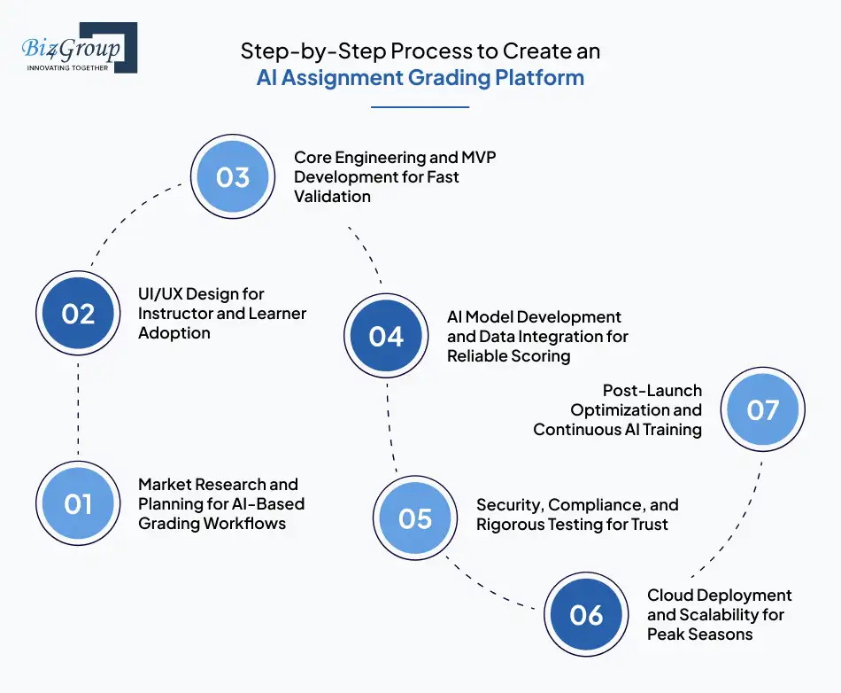 Step-by-Step Process to Create an AI Assignment Grading Platform