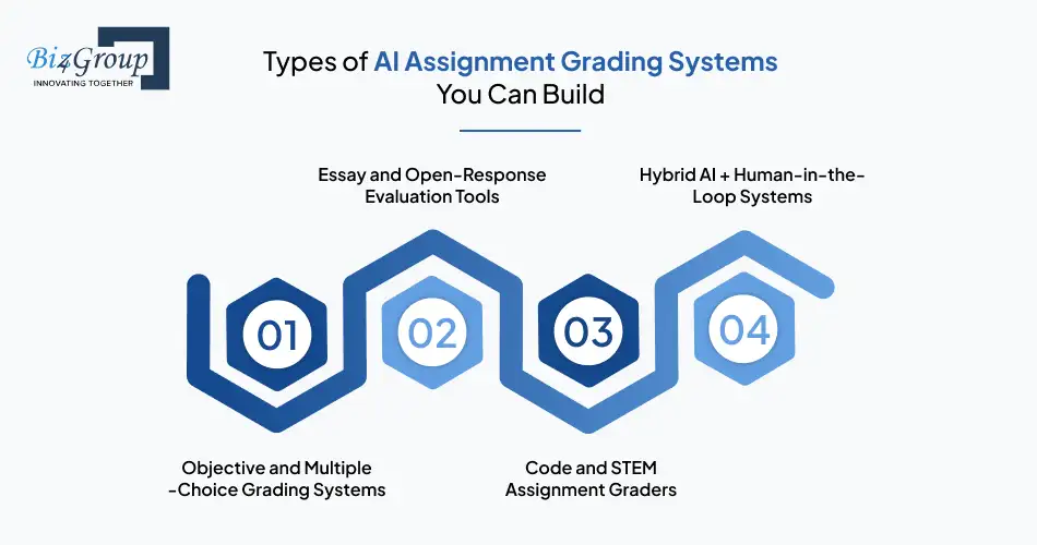 Types of AI Assignment Grading Systems You Can Build