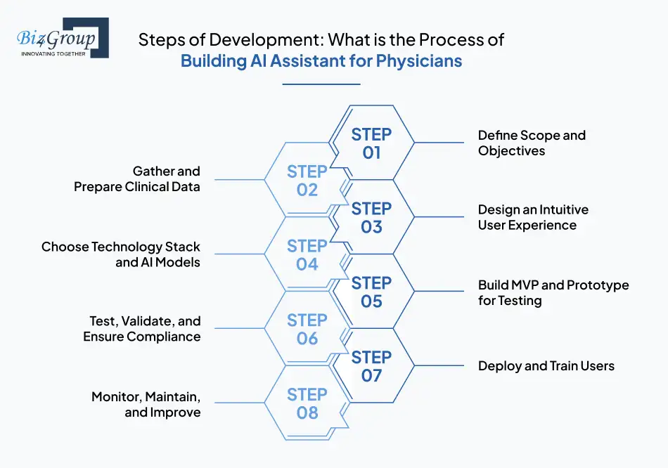 steps-of-development