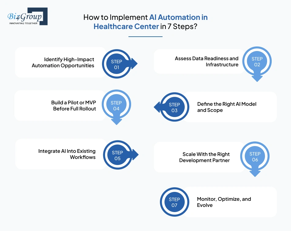 How to Implement AI Automation in Healthcare Center in 7 Steps?