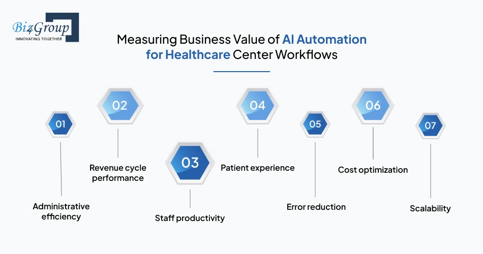 Measuring Business Value of AI Automation for Healthcare Center Workflows