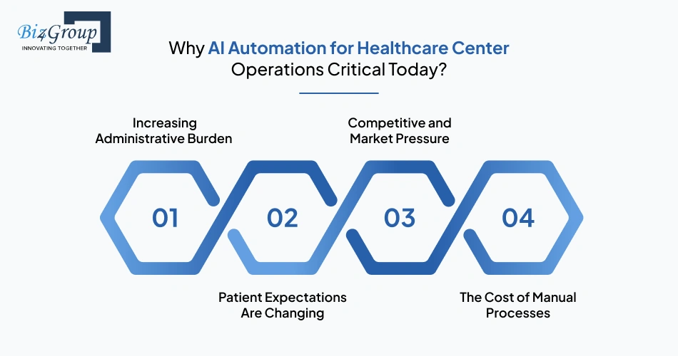 Why AI Automation for Healthcare Center Operations Critical Today?