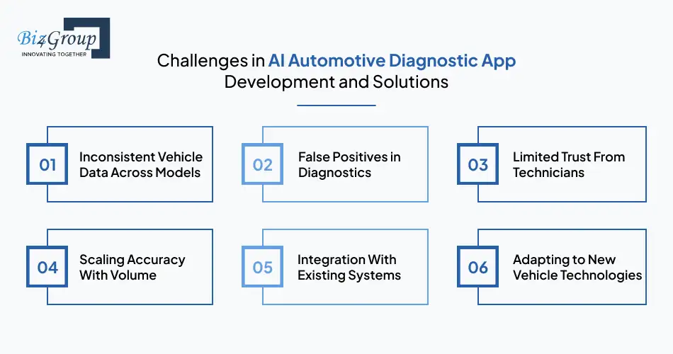 Challenges in AI Automotive Diagnostic App Development and Solutions