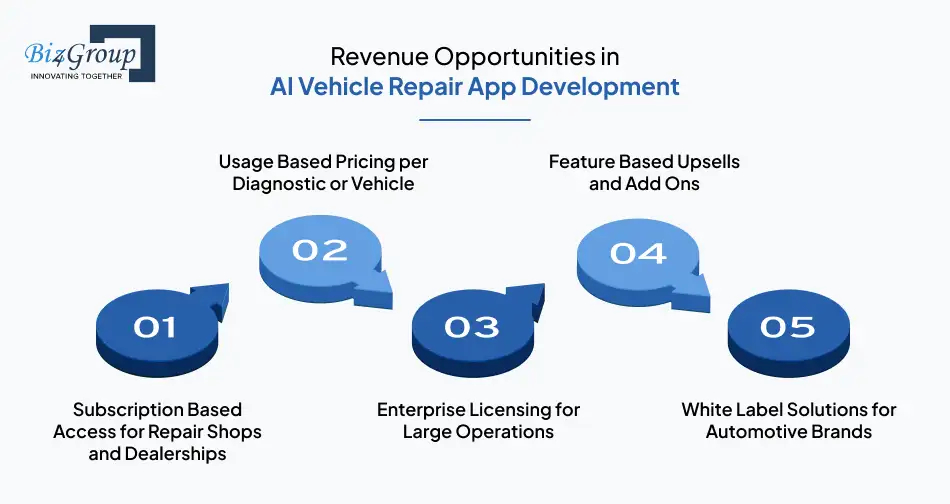 Revenue Opportunities in AI Vehicle Repair App Development