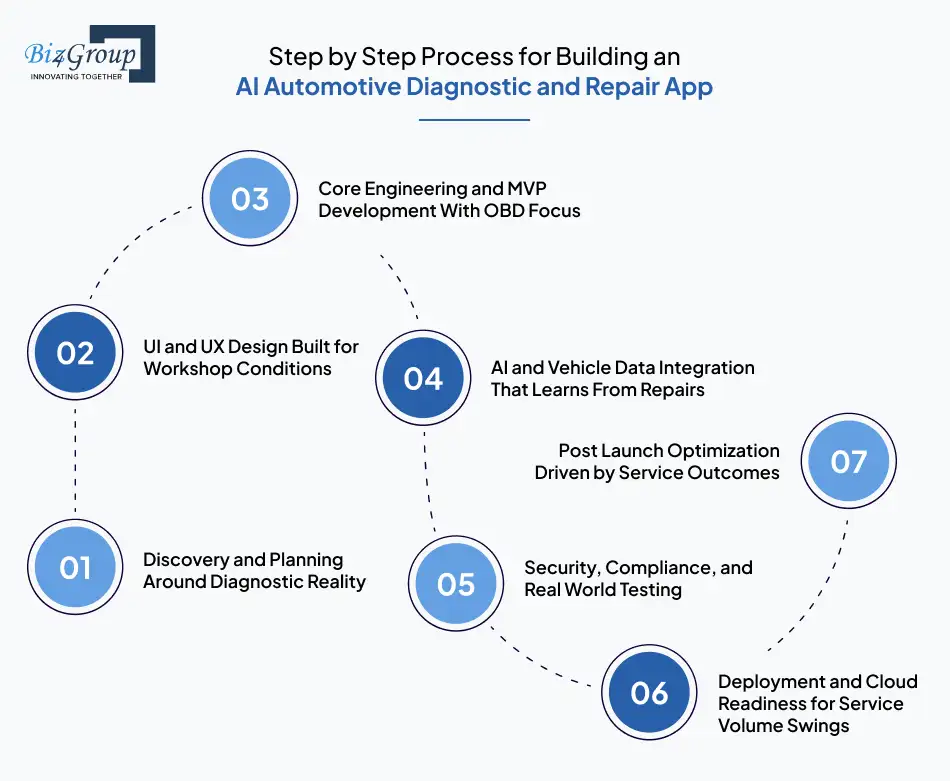 step by step process for building an ai automotive diagnostic and repair app