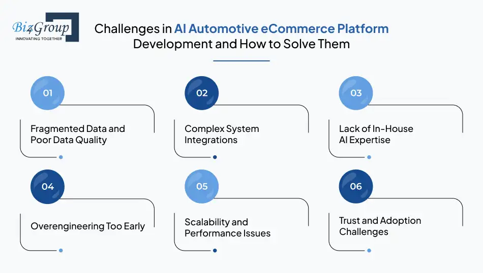 Challenges in AI Automotive eCommerce Platform Development and How to Solve Them
