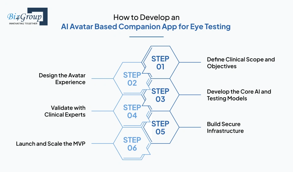 Steps of Development: How to Develop an AI Avatar Based Companion App for Eye Testing