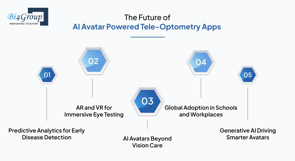 The Future of AI Avatar Powered Tele-Optometry Apps