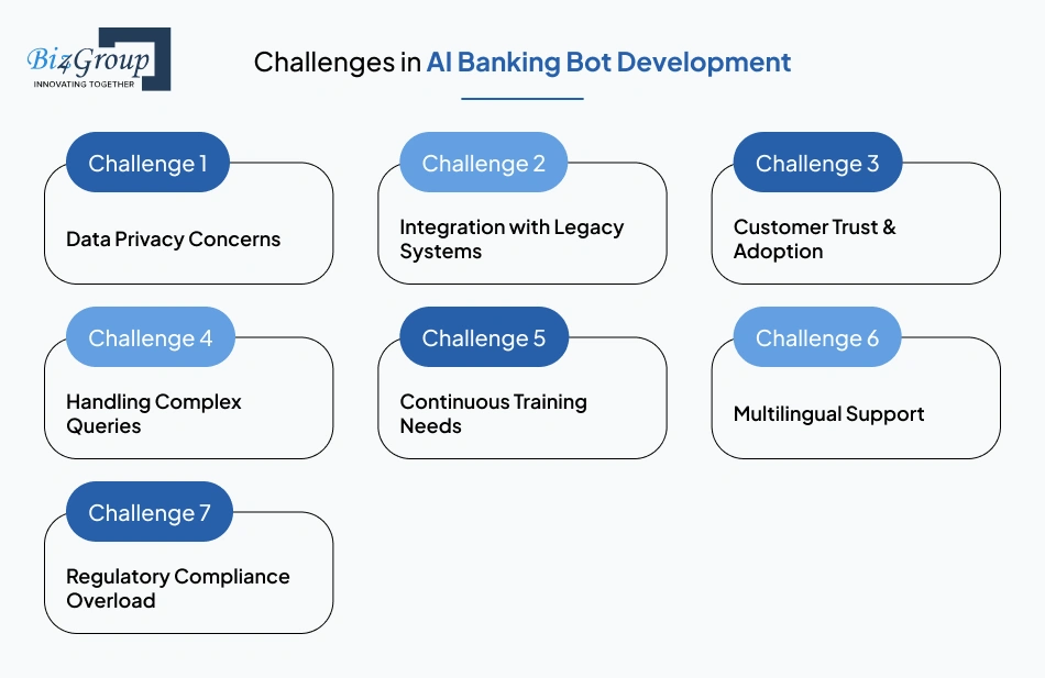 Challenges in AI Banking Bot Development