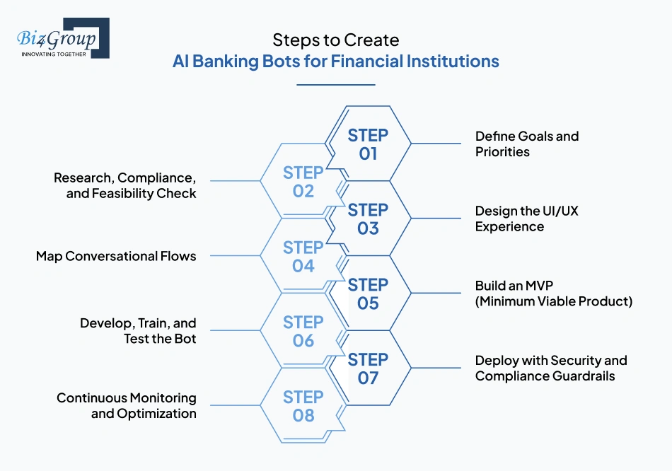 Steps to Create AI Banking Bots for Financial Institutions