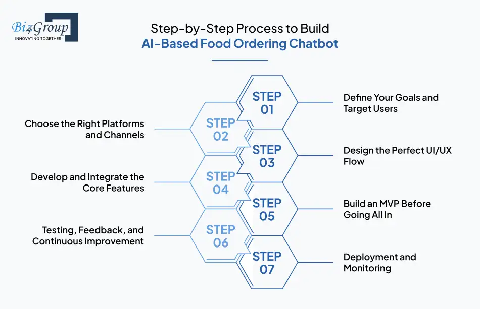 Step-by-Step Process to Build AI-Based Food Ordering Chatbot