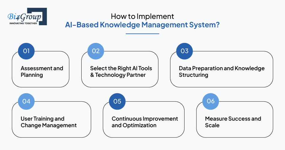 how-to-implement-ai-based-knowledge-management-system