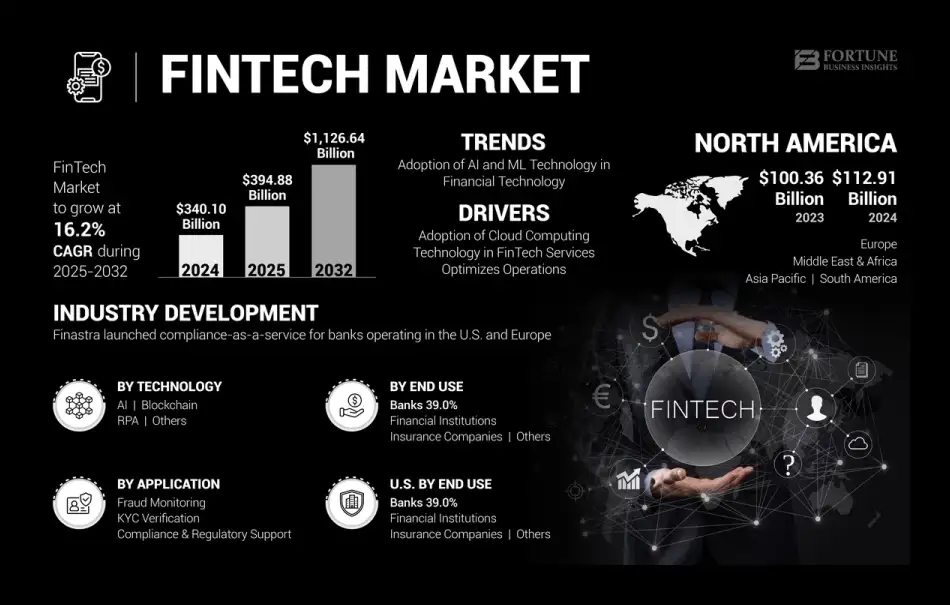 fintech-market