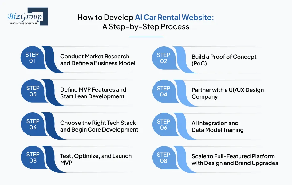 How to Develop AI Car Rental Website: A Step-by-Step Process