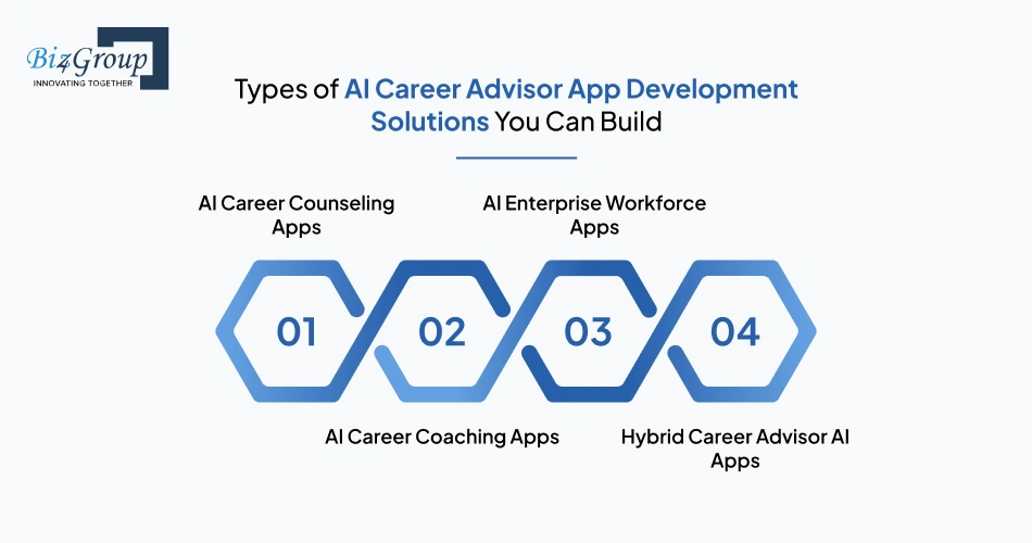 Types of AI Career Advisor App Development Solutions You Can Build