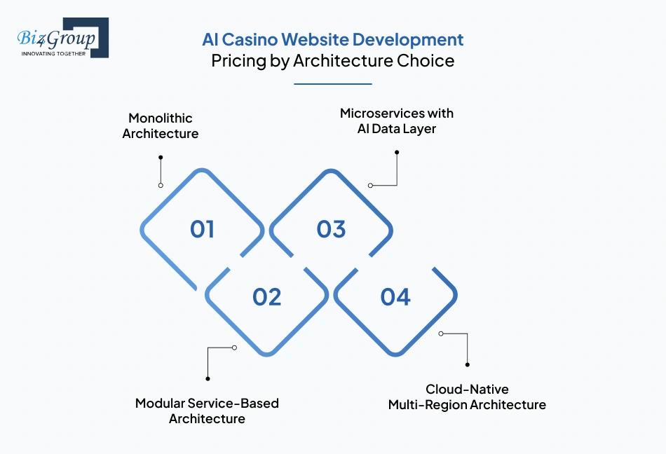 ai-casino-website-development