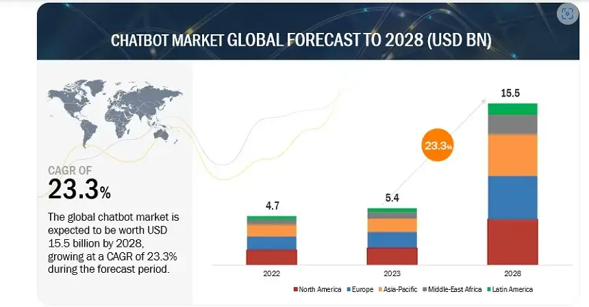 chatbot-market-global